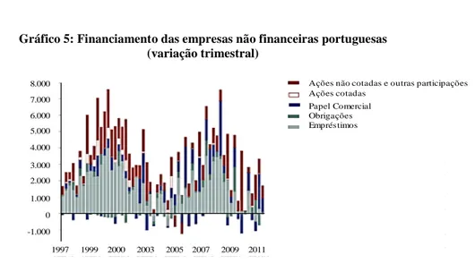 Gráfico 5: Financiamento das empresas não financeiras portuguesas  (variação trimestral)  8.000 7.000 6.000 5.000 4.000 3.000 2.000 1.000 0 -1.000 1997     1999    2000     2003 2005    2007     2009    2011