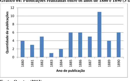 Gráfico 04: Publicações realizadas entre os anos de 1880 e 1890 (3ªfase) 