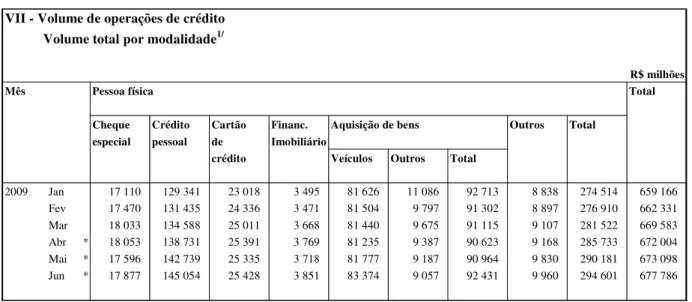 Tabela 1 – Volume total de operações de crédito para Pessoa Física 