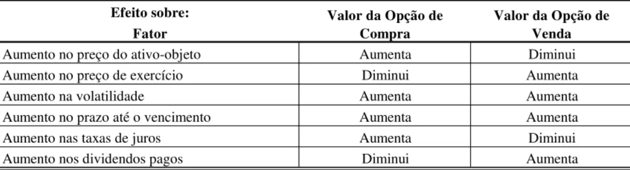 Tabela 4 – Efeitos das variações dos fatores característicos das opções em seus preços 