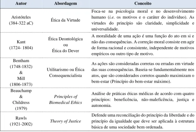 Tabela 1: Abordagens Conceptuais sobre a Ética  Fonte: Beauchamp e Childress (1979, adap.) &amp; Cohen-Almagor (2017, adap.)