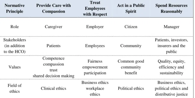 Tabela 2: Princípios Éticos das Organizações de Cuidados de Saúde  Fonte: Winkler e Gruen (2005: 113)