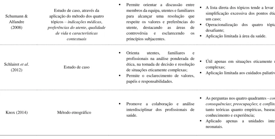 Tabela 3: Abordagens de Análise das Práticas Éticas em Saúde