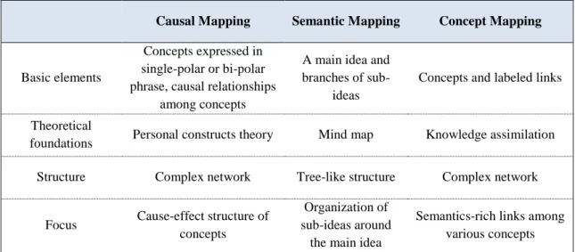 Tabela 5: Técnicas de Mapeamento Cognitivo  Fonte: Siau e Tan (2005: 355). 