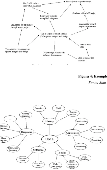 Figura 5: Exemplo de Mapa Semântico  Fonte: Siau e Tan (2005: 354). 