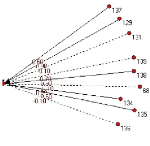 Figura 16: Análise de Graus de Intensidade de Cluster 