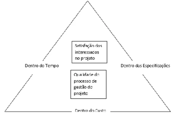 Figura 2 - Sucesso da gestão de projetos – uma visão moderna. Fonte: (Petrasch, 2014) 