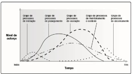 Figura 4 -  Exemplo de Interações de Grupo de Processos Dentro de um Projeto ou Fase (fonte: PMBOK 6 Edição) 