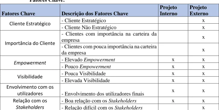 Tabela 2 - Síntese dos fatores chave identificados nas entrevistas 