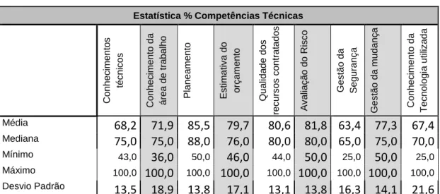 Tabela 4 - Tabela de estatísticas das competências técnicas 
