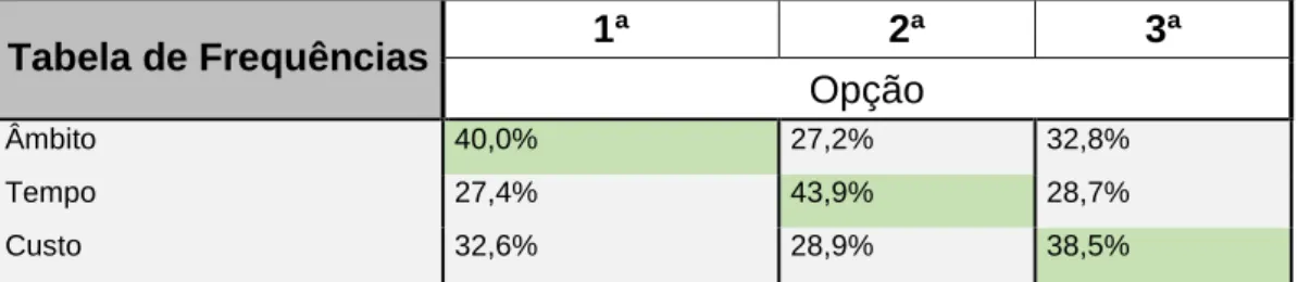 Tabela 7 - Média das Frequência de escolhas em contexto de projetos internos vs. projetos externos (%) 