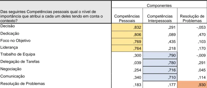 Tabela 9 - Matriz das componentes rodadas, ACP sobre competências técnicas – 3 componentes 