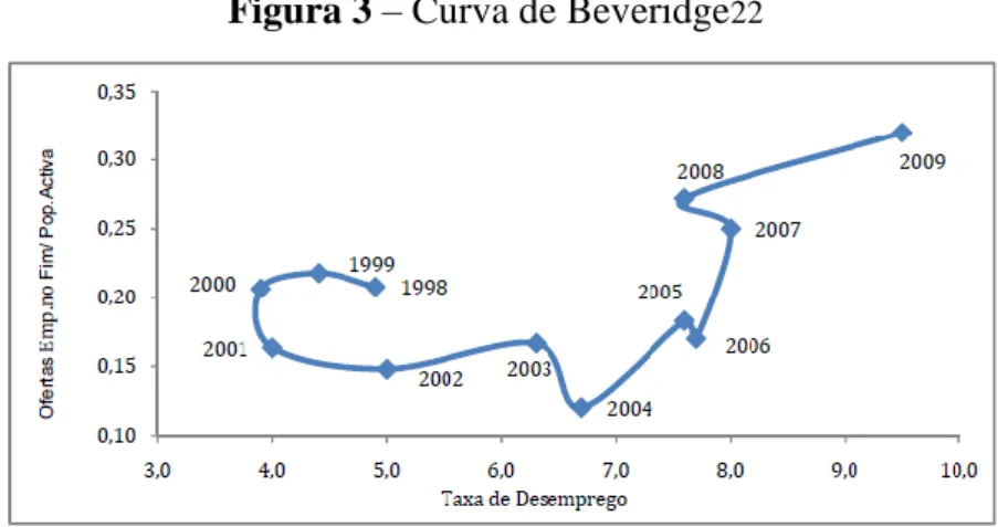 Figura 3 – Curva de Beveridge 22