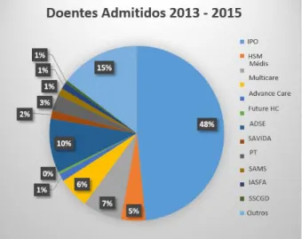 Figura 5 - Doentes admitidos entre 01/01/13 e 31/12/15 por IDD. 