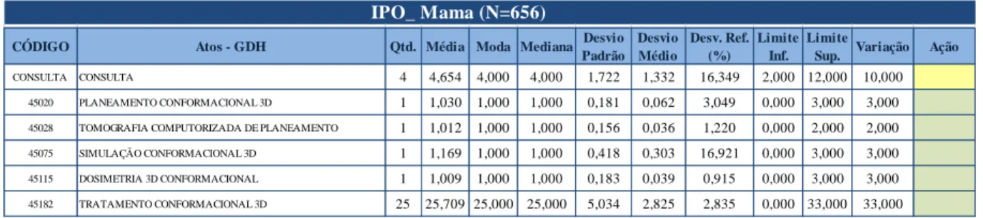 Tabela 3 – Resumo de Códigos GDH do concurso público com o IPO 9  para patologia de Mama