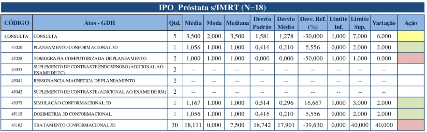 Tabela 5 - Resumo de códigos GDH do concurso público com o IPO para patologia de Próstata