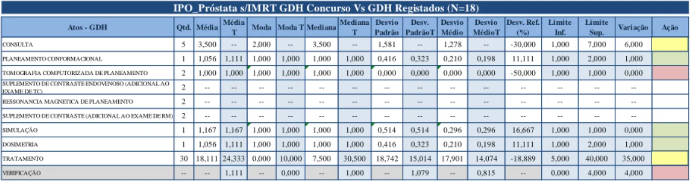 Tabela 6 - Resumo de códigos GDH registados em patologia de Próstata IPO. 