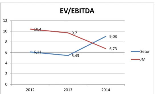 Figura 31 – EV/EBITDA (JM vs. Setor) 