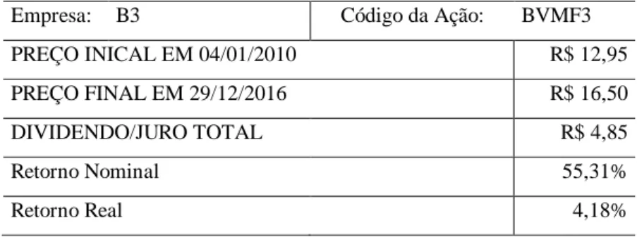 Tabela 6: Analise e Retorno – B3 S.A. – Brasil, Bolsa, Balcão. 