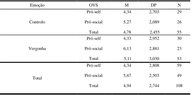 Tabela 4 - Descrição das médias para a variável Comportamento Altruísta em função da Orientação de Valor  Social e da Emoção; 