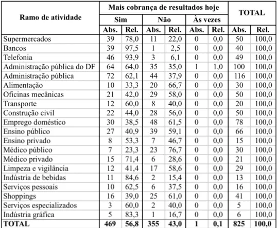 Tabela 4 – Cobrança de resultados por parte das empresas ao comparar o trabalho  atual com trabalhos anteriores, segundo ramos de atividade