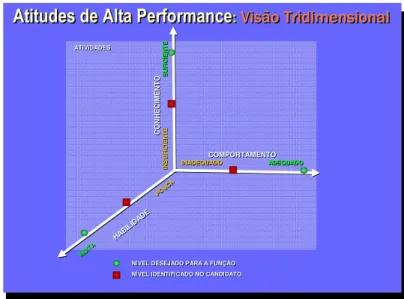 Gráfico 8 – Necessidades do Cargo e a Identificação dos patamares levantados  junto a um Candidato em Função do C 2 H=A 