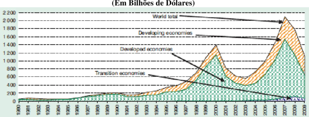 Gráfico 1.: Investimentos Diretos Estrangeiros – IED, em nível mundial e por grupos de  economias, 1980-2009