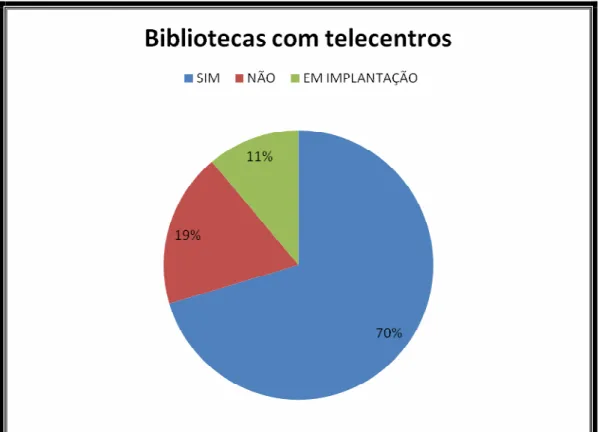 Gráfico 2 - Bibliotecas com Telecentros. 
