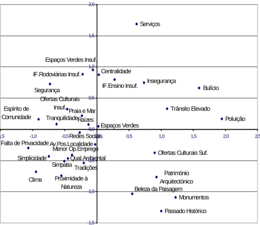 Figura 1: Representação gráfica das categorias nas dimensões da HOMALS 