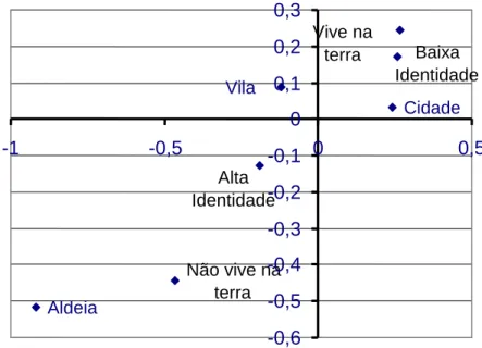 Figura 2:  Representação  gráfica  das  características  dos  participantes  nas  dimen- dimen-sões da HOMALS  Aldeia Não vive na terraAlta IdentidadeVila Vive na terra Baixa  IdentidadeCidade -0,6 -0,5 -0,4 -0,3 -0,2 -0,1 0 0,1 0,2 0,3 -1 -0,5  0  0,5 