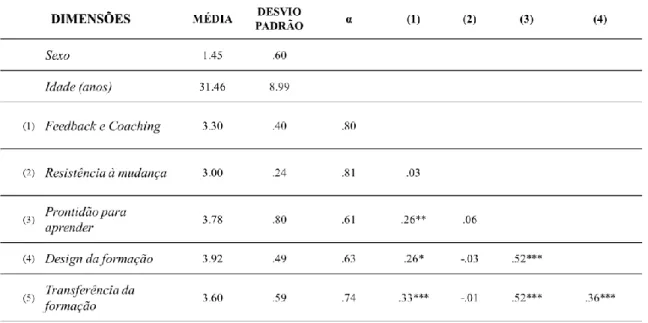 Tabela 1 - Medias, desvios-padrão, consistência interna 13  (α) e correlações.