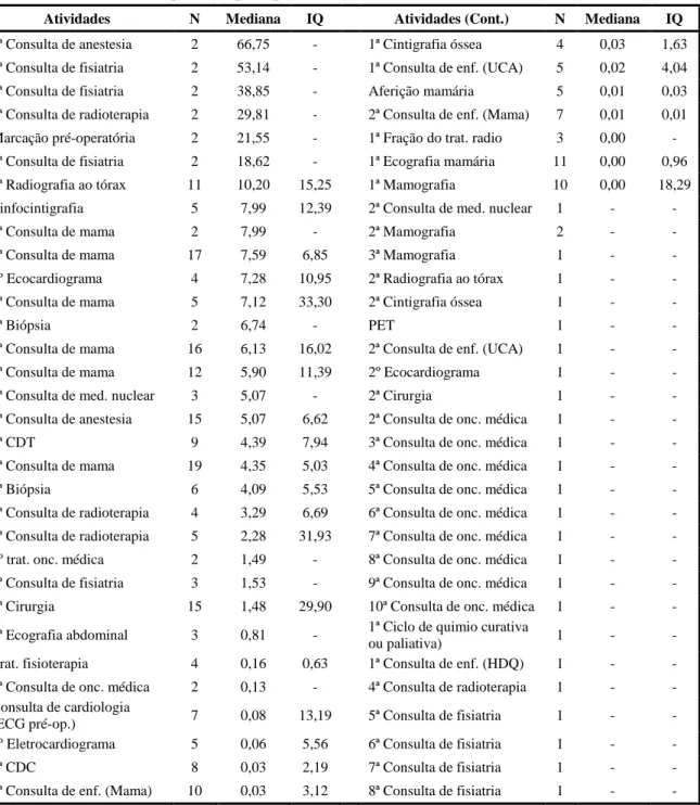 Tabela A4: Tempo de espera para as atividades do Processo de Tratamento 1