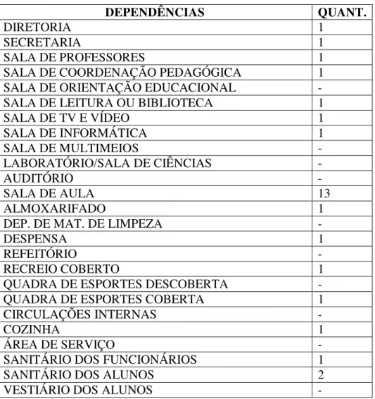 Tabela 1 – Insfra-estrutura do Colégio Estadual Barão de Mauá 