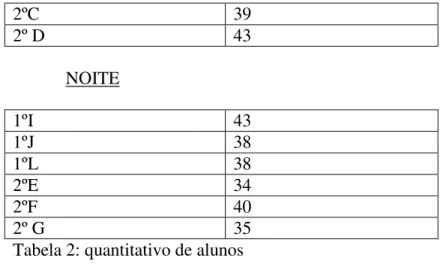 Tabela 2: quantitativo de alunos  3.3.2 DESENVOLVIMENTO 