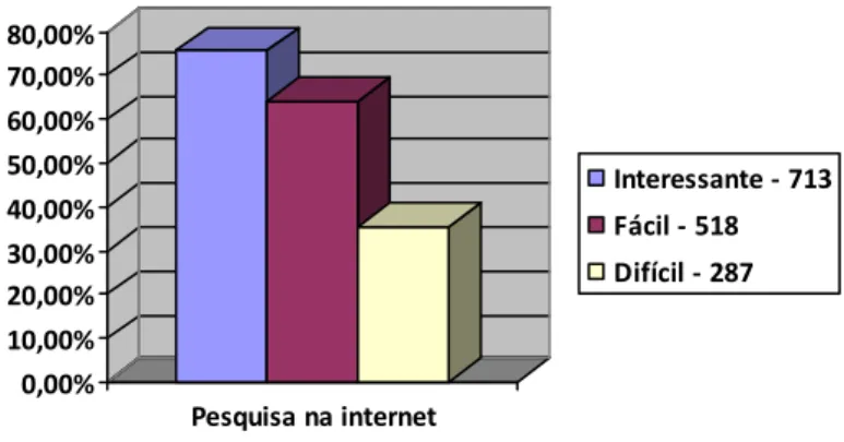 Gráfico 2 –Pesquisar na internet é interessante, fácil ou difícil. 
