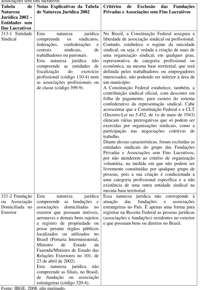 Tabela  de  Natureza  Jurídica 2002 –  Entidades  sem  fins Lucrativos 