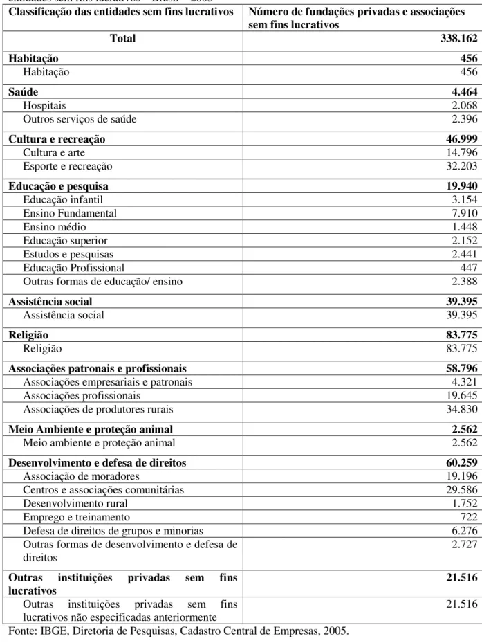 Tabela 1 – Número de fundações privadas e associações sem fins lucrativos, segundo classificação das  entidades sem fins lucrativos – Brasil – 2005 317