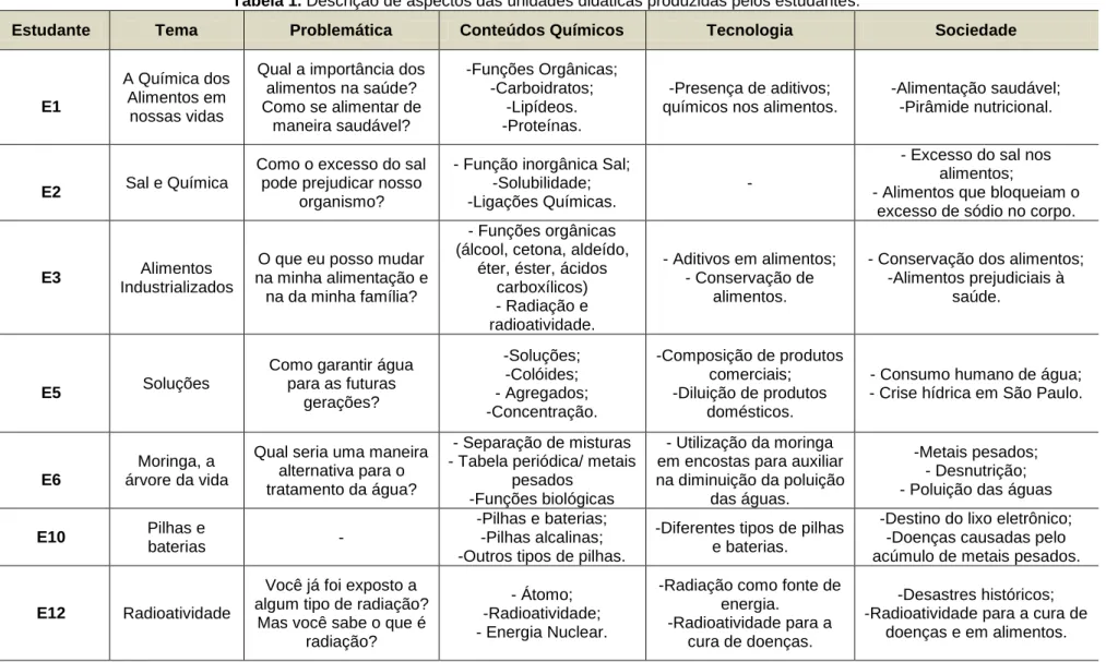 Tabela 1. Descrição de aspectos das unidades didáticas produzidas pelos estudantes. 