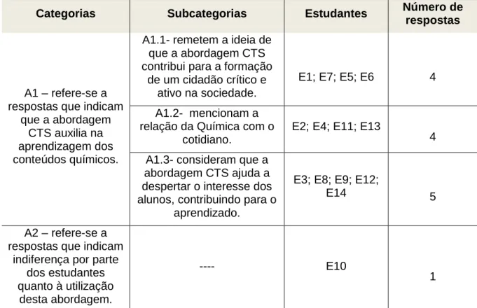 Tabela  2:  Categorias  e  subcategorias  estabelecidas  a  partir  da  análise  das  respostas  à  questão 1 
