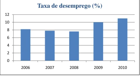 Gráfico 1- Taxa de desemprego 