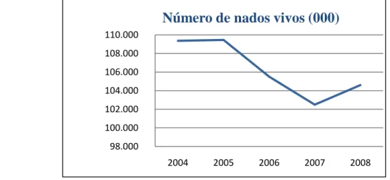 Gráfico 2- Número de nados vivos