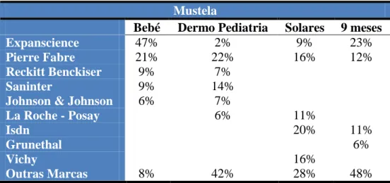 Tabela 2- Quotas de mercado da marca Mustela em 2008 