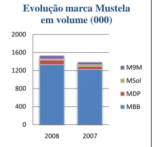 Gráfico 7- Evolução da gama Mustela Bebé 