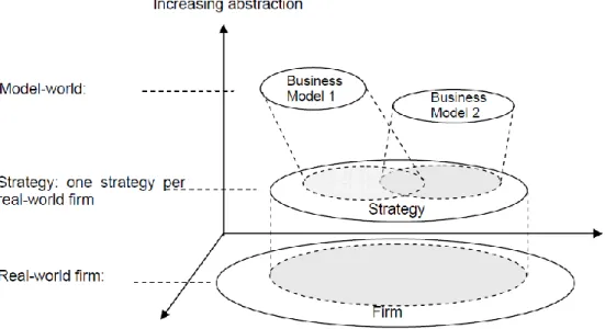 Figura 1 - Relação entre os conceitos &#34;Business Model&#34;, &#34;Strategy&#34; e &#34;Real-World Firm (Seddon, Lewis, Freeman, &amp; Shanks,  2004)