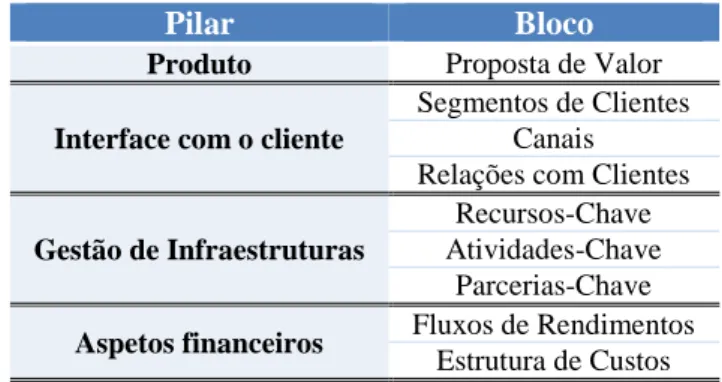 Figura 2 - Base do Business Model Canvas (Osterwalder &amp; Pigneur, 2009)