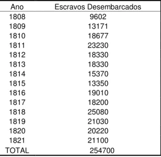 TABELA 2: DESEMBARQUE DE ESCRAVOS NO   RIO DE JANEIRO ENTRE 1808-1821 