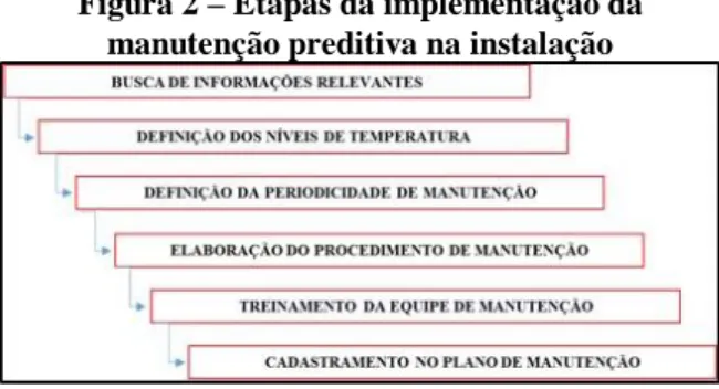 Figura 2 – Etapas da implementação da  manutenção preditiva na instalação 