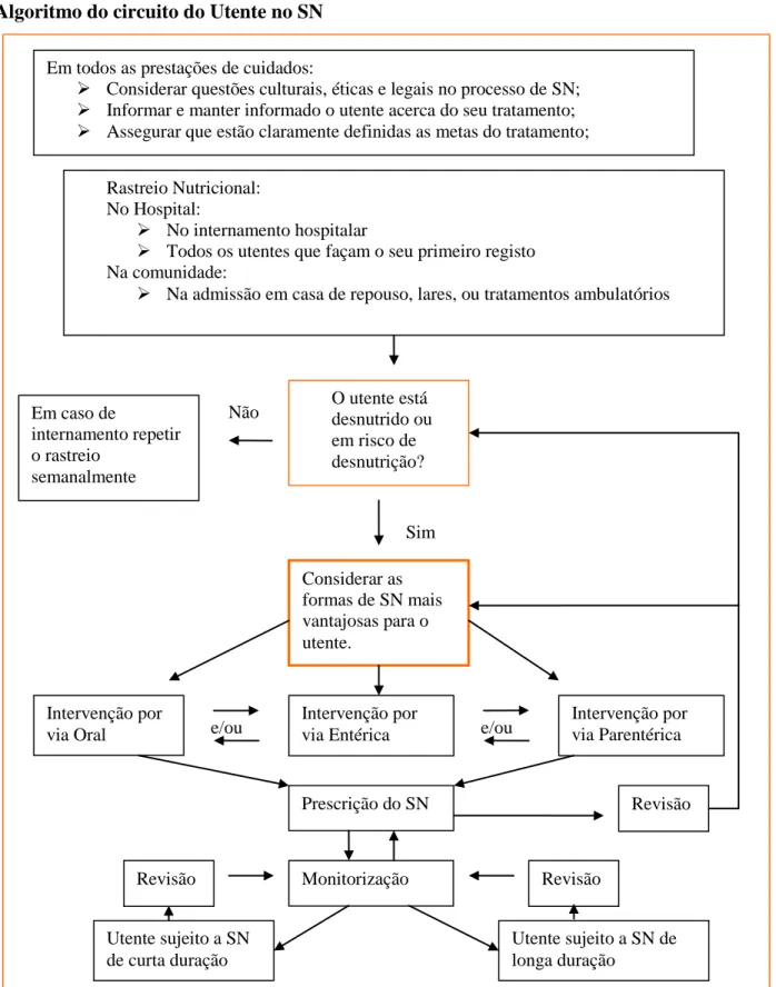 Figura 2- Algoritmo do circuito do Utente no (Stroud et al., 2006) Algoritmo do circuito do Utente no SN  