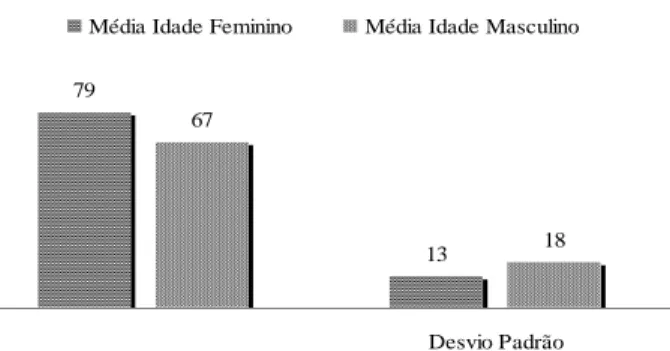 Figura 3 - Distribuição da amostra por idades e por género 