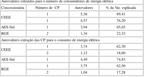 Tabela 2 – Autovalores e variância explicada de cada componente para o número de consumidores e consumo de energia elétrica no RS